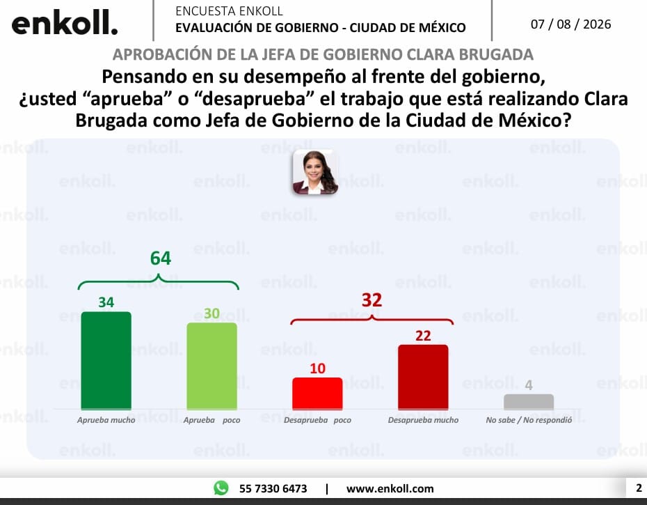 clara brugada con 64 % de aprobación