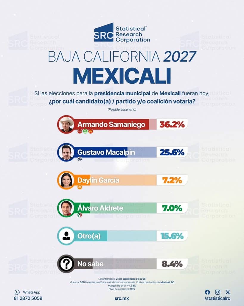 Armando Samaniego se posiciona al frente de una medición de preferencias electorales de cara a la renovación de la presidencia municipal de Mexicali.