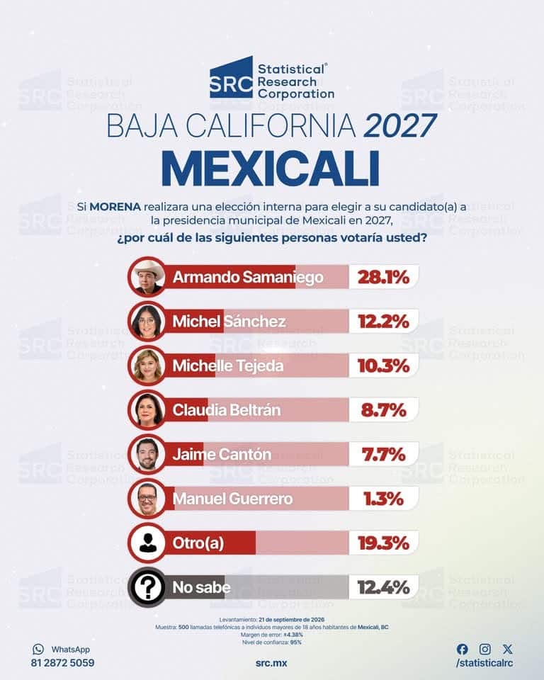 Armando Samaniego se posiciona al frente de una medición de preferencias electorales de cara a la renovación de la presidencia municipal de Mexicali.