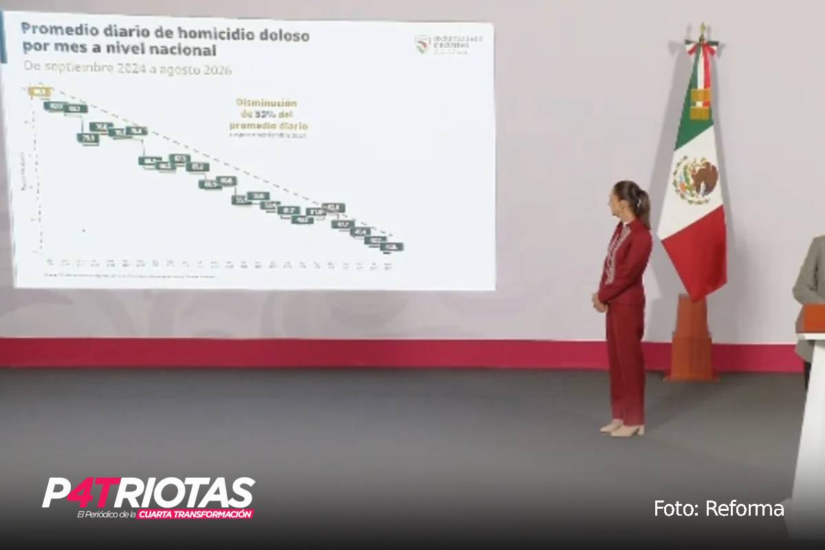 Homicidios en México registran importante reducción durante el gobierno de Sheinbaum